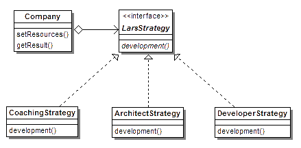 Business Strategy Pattern UML